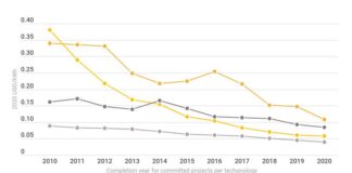 La mayoría de las nuevas energías renovables tienen costos más bajos que el combustible fósil más barato